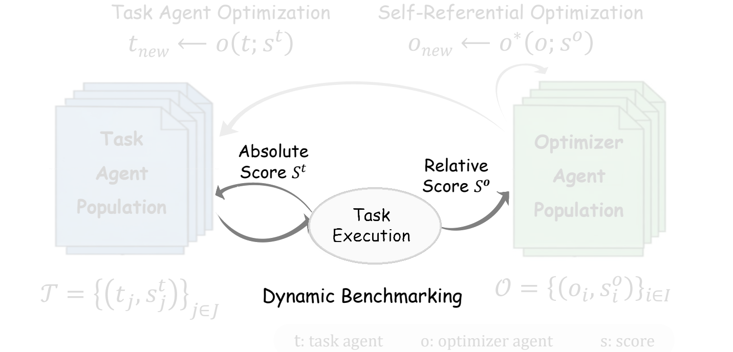 Escher-Loop mechanism with dynamic benchmarking and relative optimizer scoring highlighted.
