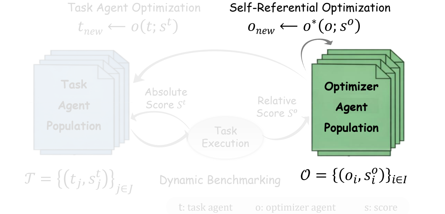 Escher-Loop mechanism with self-referential optimizer evolution highlighted.