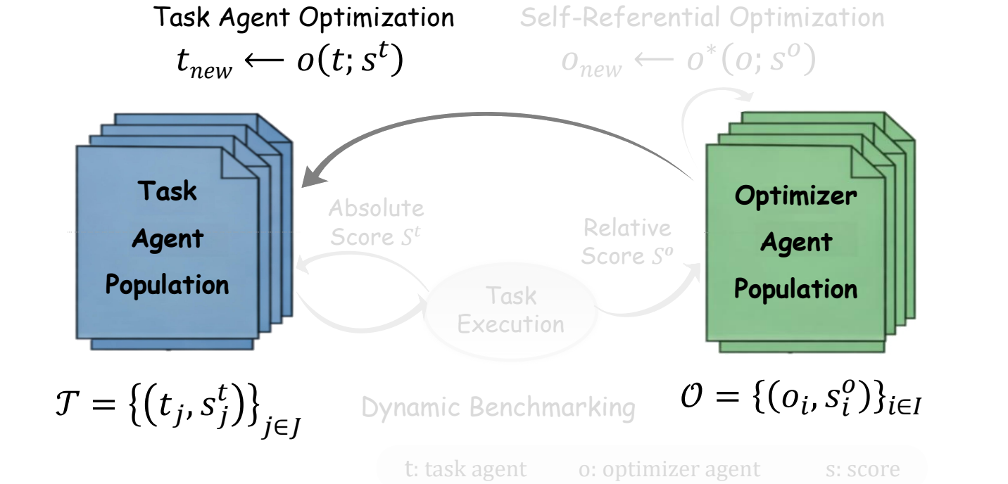 Escher-Loop mechanism with task-agent optimization and task execution highlighted.