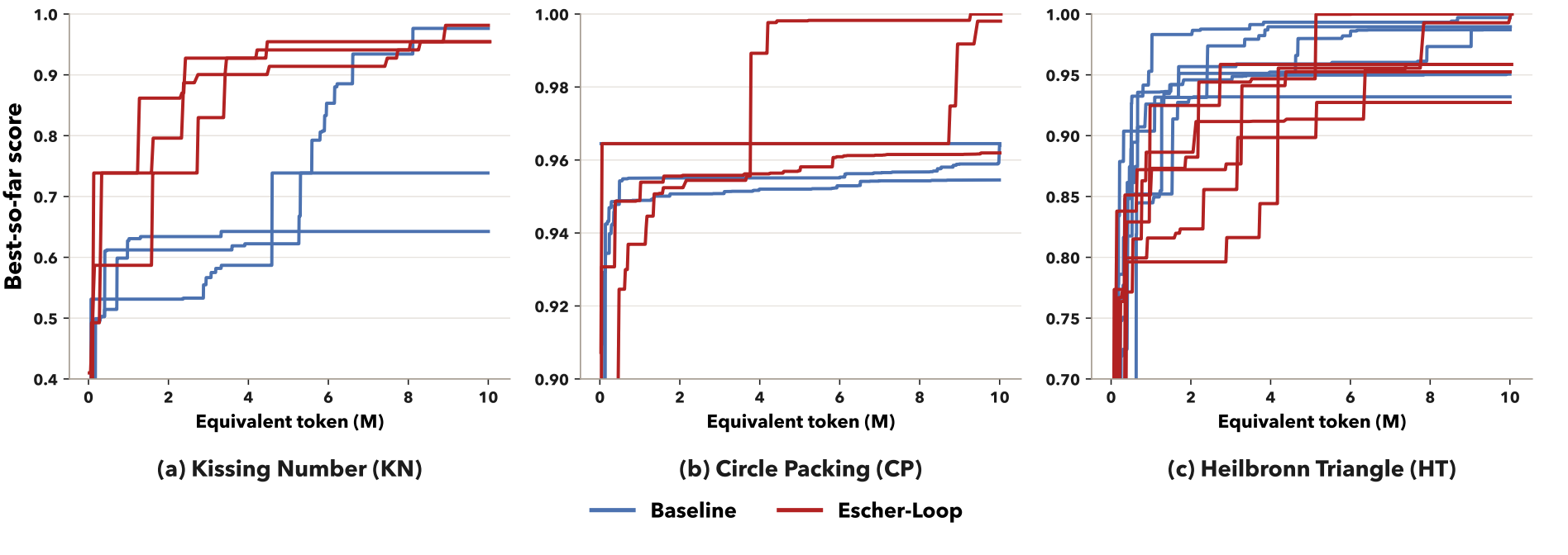 Comparison of Escher-Loop and baseline trajectories.