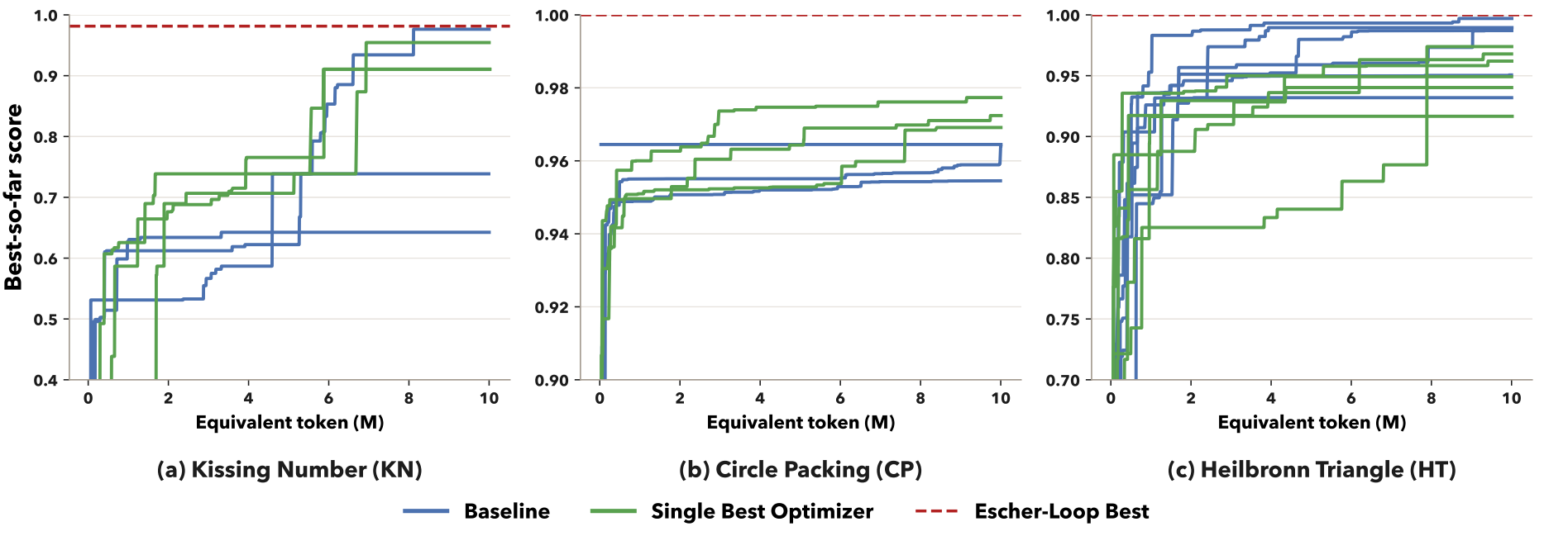 Comparison of a single best optimizer and the full loop.